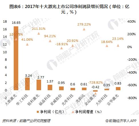 十张图带你读懂十大激光上市公司2017年报 大族激光遥遥领先(图6)