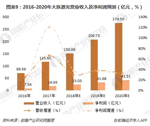 十张图带你读懂十大激光上市公司2017年报 大族激光遥遥领先(图9)