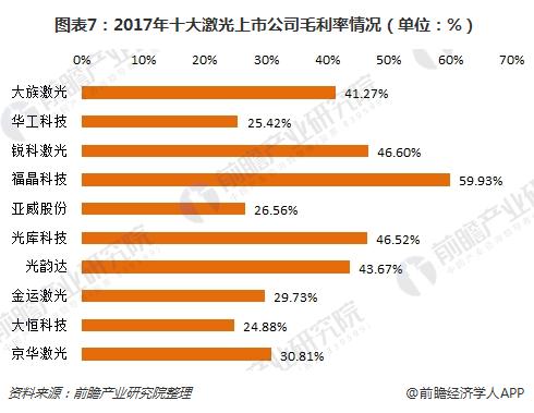 十张图带你读懂十大激光上市公司2017年报 大族激光遥遥领先(图7)