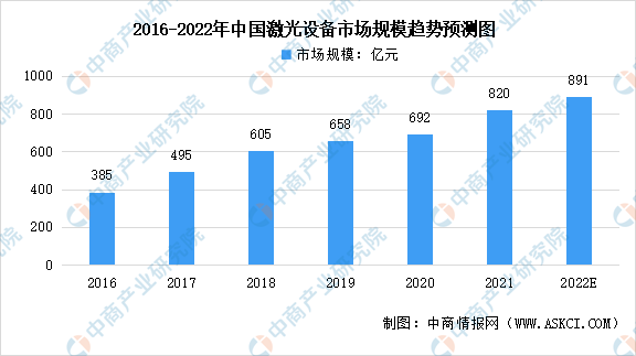 2022年中国激光行业市场规模及发展趋势预测分析（图）