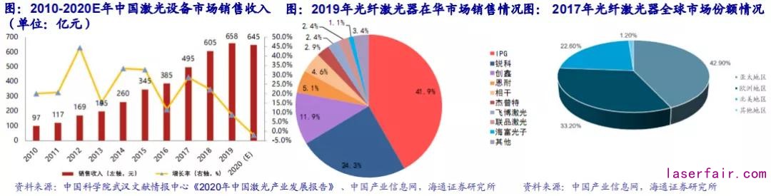 回顾十年历史看中国激光产业崛起！(图3)