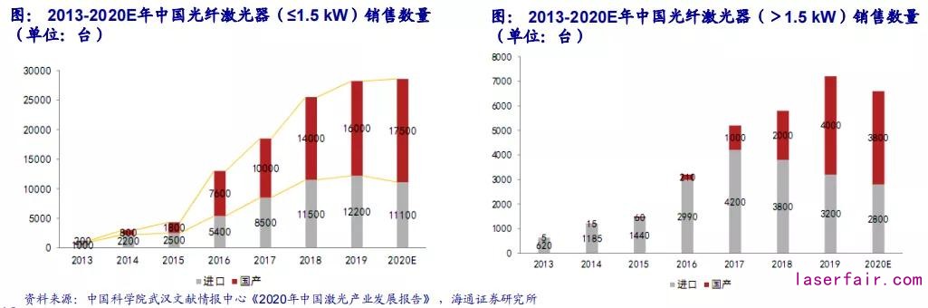 回顾十年历史看中国激光产业崛起！(图5)