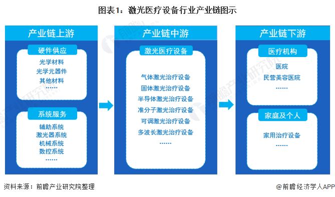 2020年中国激光医疗设备行业市场现状与发展趋势分析 国产化进程仍有待提升