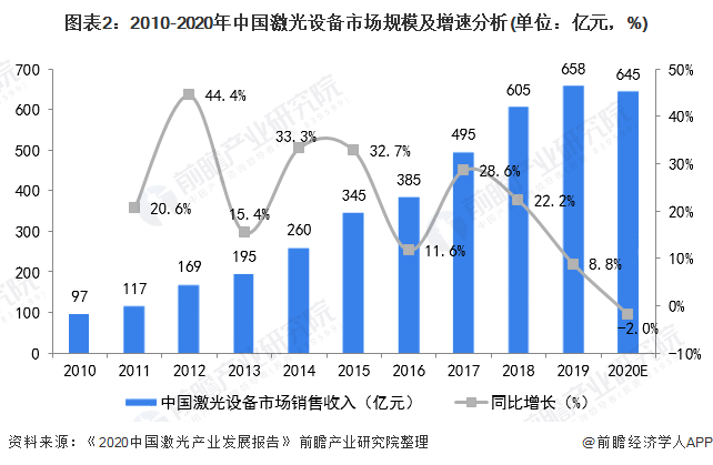 2020年中国激光医疗设备行业市场现状与发展趋势分析 国产化进程仍有待提升(图2)