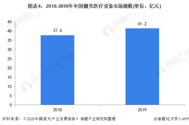 2020年中国激光医疗设备行业市场现状与发展趋势分析 国产化进程仍有待提升(图4)