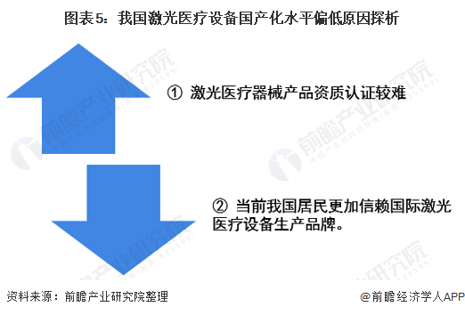 2020年中国激光医疗设备行业市场现状与发展趋势分析 国产化进程仍有待提升(图5)