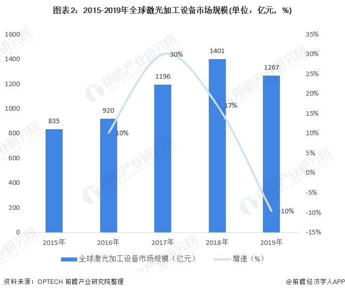 2021年中国激光设备行业市场现状与竞争格局分析 头部企业大族激光业绩增长明显(图2)