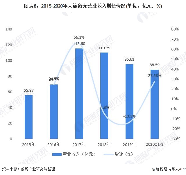2021年中国激光设备行业市场现状与竞争格局分析 头部企业大族激光业绩增长明显(图8)
