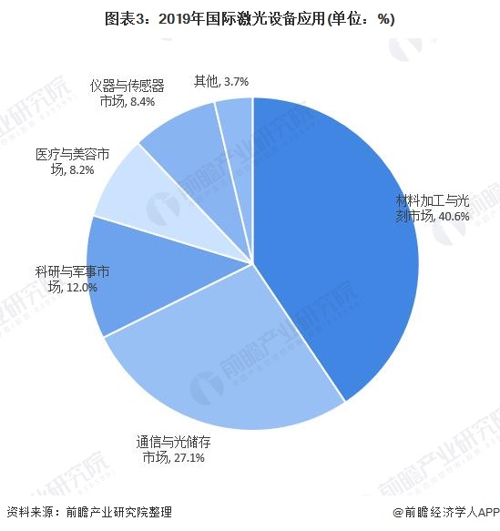 2021年中国激光设备行业市场现状与竞争格局分析 头部企业大族激光业绩增长明显(图3)