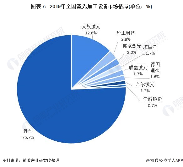 2021年中国激光设备行业市场现状与竞争格局分析 头部企业大族激光业绩增长明显(图7)