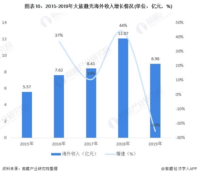 2021年中国激光设备行业市场现状与竞争格局分析 头部企业大族激光业绩增长明显(图10)
