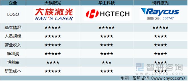 2021中国光纤激光器重点企业分析：大族激光VS华工科技VS锐科(图8)