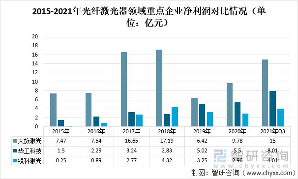 2021中国光纤激光器重点企业分析：大族激光VS华工科技VS锐科(图5)