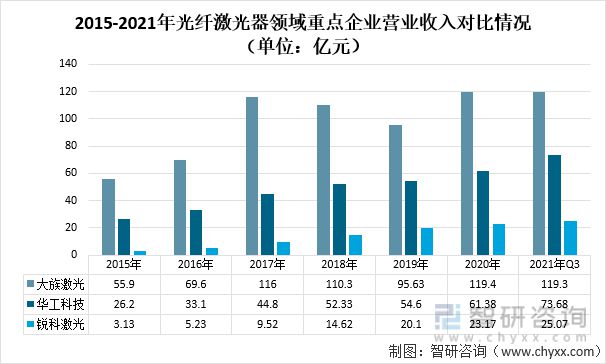2021中国光纤激光器重点企业分析：大族激光VS华工科技VS锐科(图4)