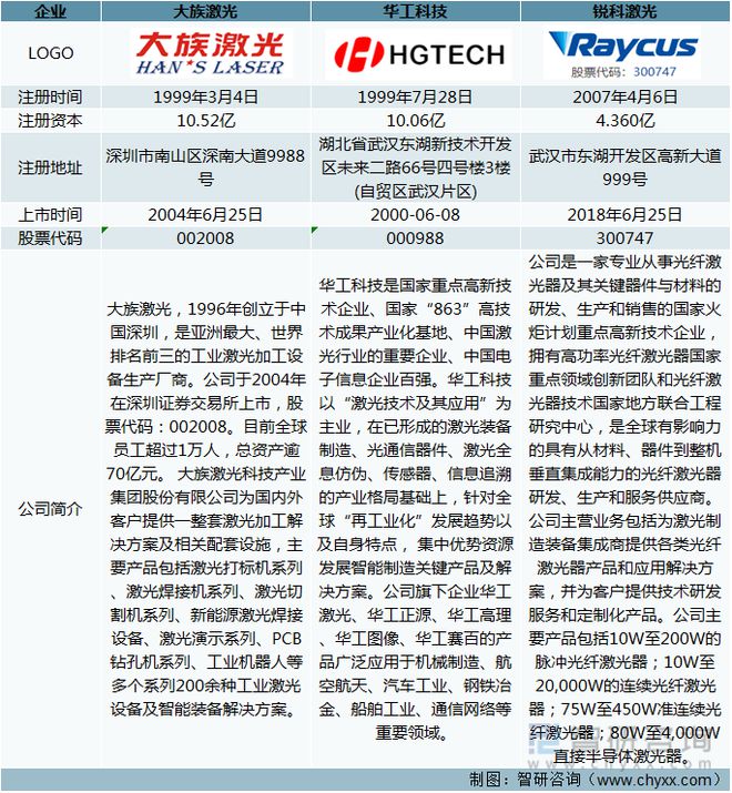 2021中国光纤激光器重点企业分析：大族激光VS华工科技VS锐科(图2)