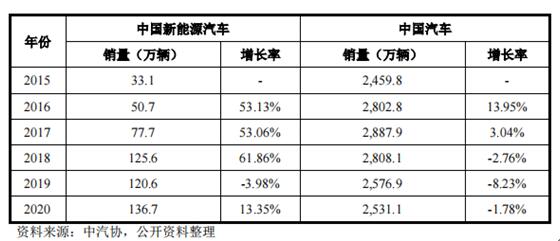 精进电动登录A股 聚焦汽车电动化领域 实现性能优化解决方案