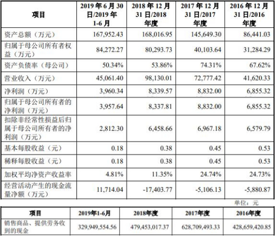 联赢激光现金流连负3年数据打架 研发费率毛利率下降(图2)
