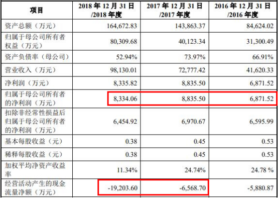 联赢激光现金流连负3年数据打架 研发费率毛利率下降(图3)