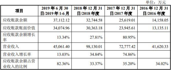 联赢激光现金流连负3年数据打架 研发费率毛利率下降(图5)