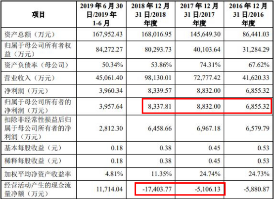 联赢激光现金流连负3年数据打架 研发费率毛利率下降(图4)