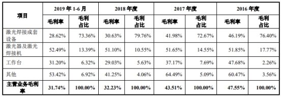 联赢激光现金流连负3年数据打架 研发费率毛利率下降(图12)