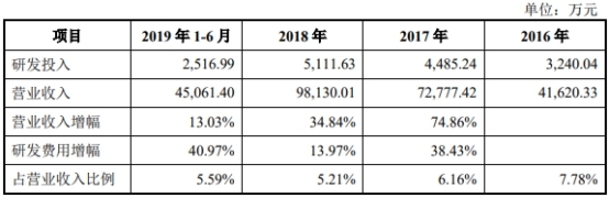 联赢激光现金流连负3年数据打架 研发费率毛利率下降(图9)