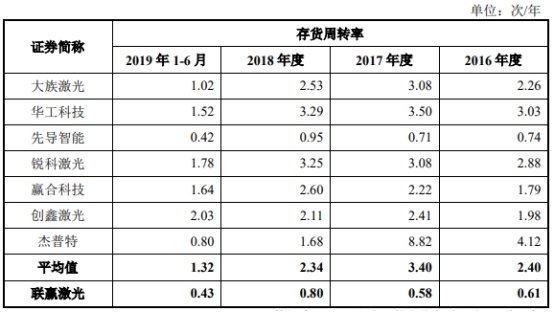 联赢激光现金流连负3年数据打架 研发费率毛利率下降(图8)