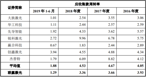 联赢激光现金流连负3年数据打架 研发费率毛利率下降(图6)