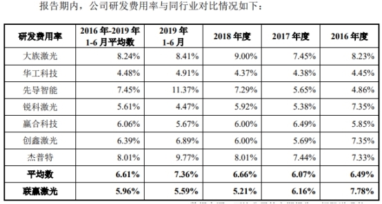 联赢激光现金流连负3年数据打架 研发费率毛利率下降(图10)