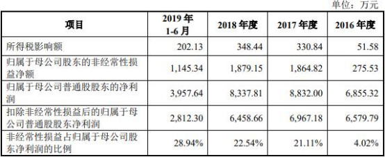 联赢激光现金流连负3年数据打架 研发费率毛利率下降(图13)