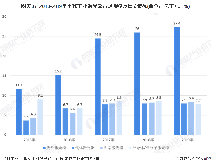全球激光器厂商IPG龙头占比下降中国竞争力逐渐增强(图3)