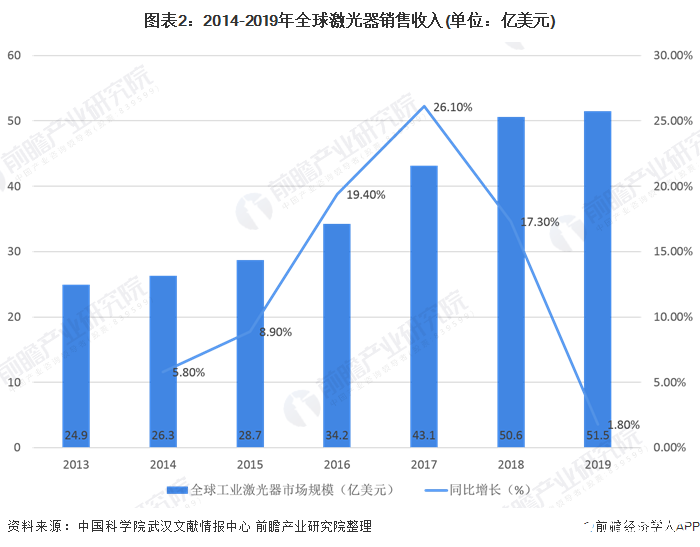 全球激光器厂商IPG龙头占比下降中国竞争力逐渐增强(图2)