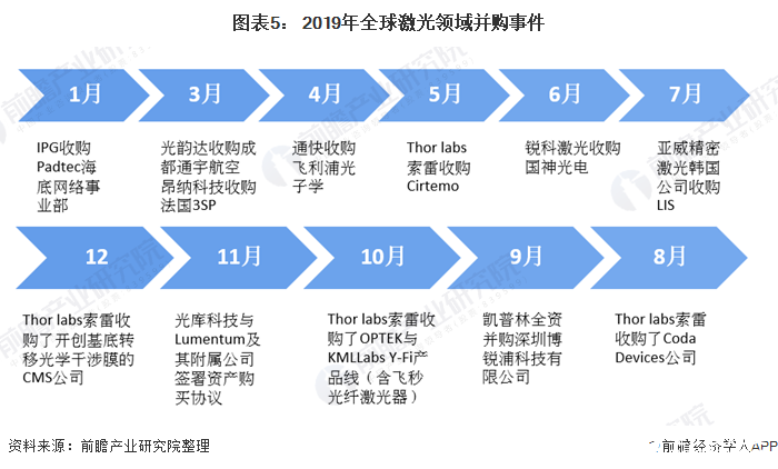 全球激光器厂商IPG龙头占比下降中国竞争力逐渐增强(图5)