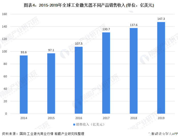 全球激光器厂商IPG龙头占比下降中国竞争力逐渐增强(图4)