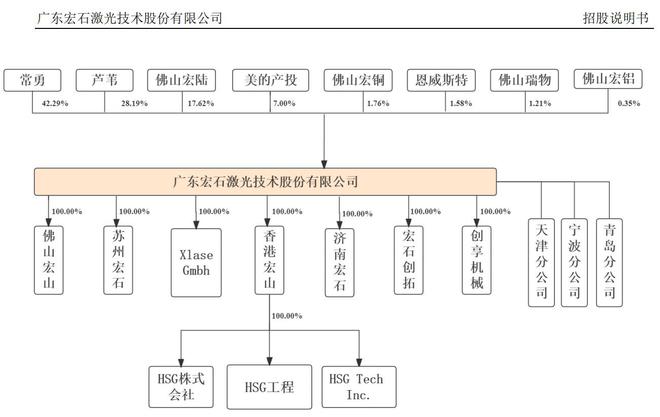 美的旗下创投持股宏石激光“逆势”冲刺主板上市｜ IPO观察
