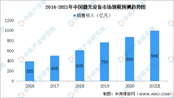 2021年中国激光器市场现状及未来发展趋势前景预测分析（图）