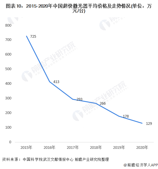 十张图了解2021年中国超快激光产业链现状与发展前景 超快激光器平均价格不断下降(图10)