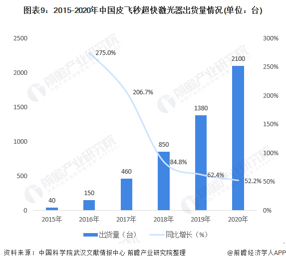十张图了解2021年中国超快激光产业链现状与发展前景 超快激光器平均价格不断下降(图9)