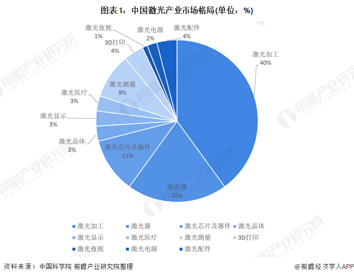 2020年中国激光器市场规模与竞争格局分析 国产替代化效应增强【组图】