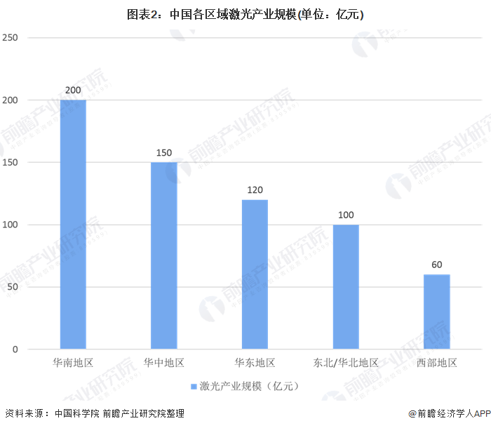 2020年中国激光器市场规模与竞争格局分析 国产替代化效应增强【组图】(图2) 2020年中国激光器市场规模与竞争格局分析 国产替代化效应增强【组图】(图2)