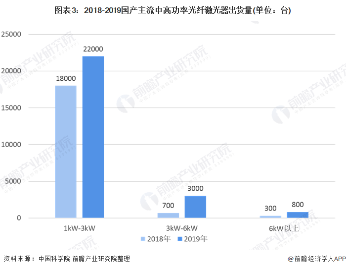 2020年中国激光器市场规模与竞争格局分析 国产替代化效应增强【组图】(图3) 2020年中国激光器市场规模与竞争格局分析 国产替代化效应增强【组图】(图3)