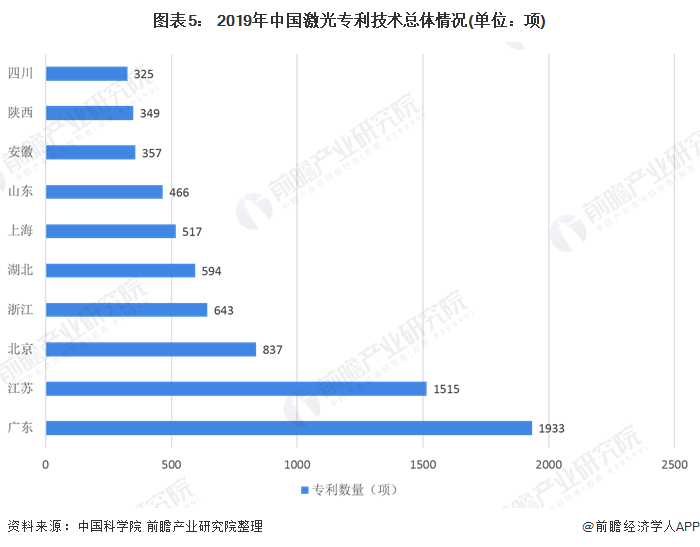 2020年中国激光器市场规模与竞争格局分析 国产替代化效应增强【组图】(图5) 2020年中国激光器市场规模与竞争格局分析 国产替代化效应增强【组图】(图5)