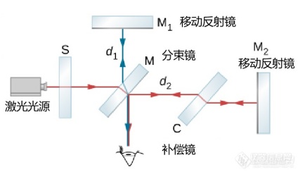 激光精密测量技术及应用——第二届精密测量与先进制造网络会议报告推荐