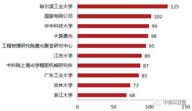 中国激光技术排名_中国激光技术世界排名(图3)