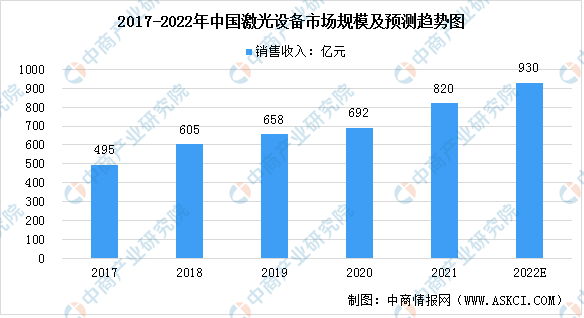 2022年中国激光设备行业发展现状预测分析（图）