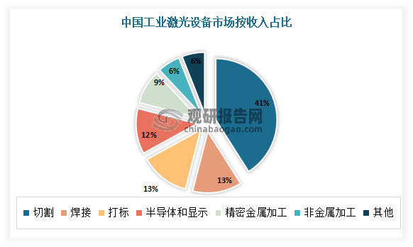 中国激光设备行业现状深度研究与发展前景预测报告(2023-2030年)(图2) 中国激光设备行业现状深度研究与发展前景预测报告(2023-2030年)(图2)