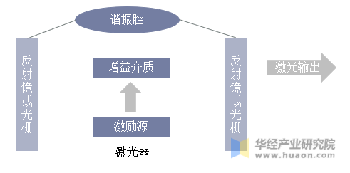 2021年全球与中国激光器行业现状分析核心部件逐步实现国产化「图」
