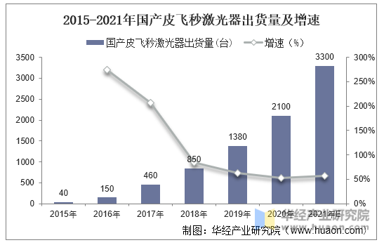 2021年全球与中国激光器行业现状分析核心部件逐步实现国产化「图」(图7)