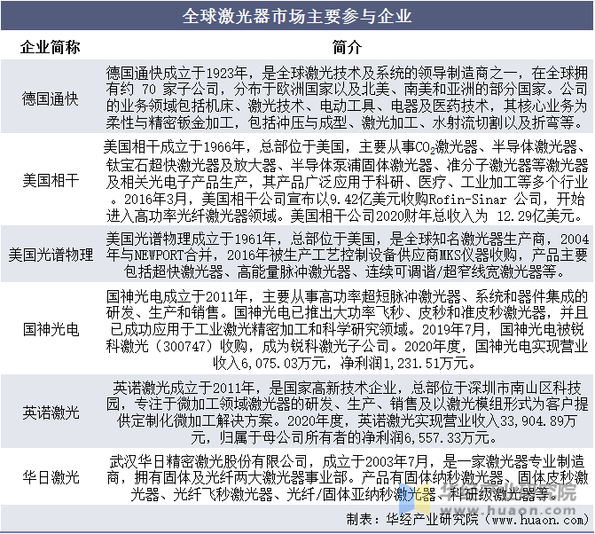 2021年全球与中国激光器行业现状分析核心部件逐步实现国产化「图」(图10)