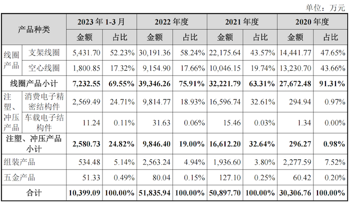 IPO雷达|精密线圈制造商皓吉达:业绩依赖立讯精密“含果率”超70%(图4) IPO雷达|精密线圈制造商皓吉达:业绩依赖立讯精密“含果率”超70%(图4)